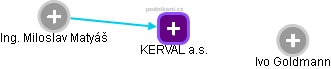 KERVAL a.s. - obrázek vizuálního zobrazení vztahů obchodního rejstříku