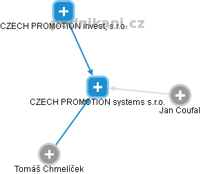 CZECH PROMOTION systems s.r.o. - obrázek vizuálního zobrazení vztahů obchodního rejstříku