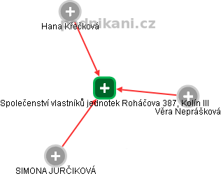 Společenství vlastníků jednotek Roháčova 387, Kolín III - obrázek vizuálního zobrazení vztahů obchodního rejstříku