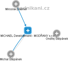 MICHAEL Development - MODŘANY s.r.o. - obrázek vizuálního zobrazení vztahů obchodního rejstříku