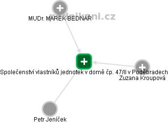 Společenství vlastníků jednotek v domě čp. 47/II v Poděbradech - obrázek vizuálního zobrazení vztahů obchodního rejstříku