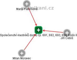 Společenství vlastníků domů čp. 691, 692, 693, 694, Kolín II - obrázek vizuálního zobrazení vztahů obchodního rejstříku