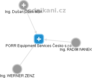 PORR Equipment Services Česko s.r.o. - obrázek vizuálního zobrazení vztahů obchodního rejstříku