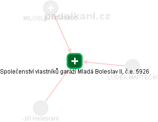 Společenství vlastníků garáží Mladá Boleslav II, č.e. 5926 - obrázek vizuálního zobrazení vztahů obchodního rejstříku