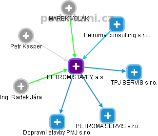 PETROM STAVBY, a.s. - obrázek vizuálního zobrazení vztahů obchodního rejstříku