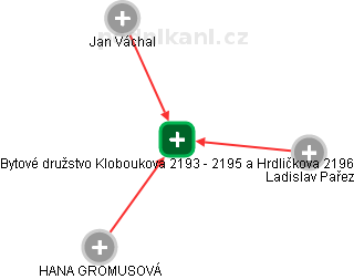 Bytové družstvo Kloboukova 2193 - 2195 a Hrdličkova 2196 - obrázek vizuálního zobrazení vztahů obchodního rejstříku