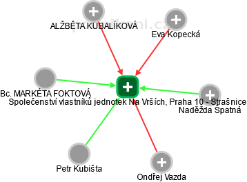 Společenství vlastníků jednotek Na Vrších, Praha 10 - Strašnice - obrázek vizuálního zobrazení vztahů obchodního rejstříku