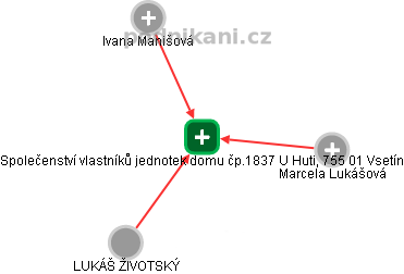 Společenství vlastníků jednotek domu čp.1837 U Huti, 755 01 Vsetín - obrázek vizuálního zobrazení vztahů obchodního rejstříku