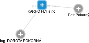 KARPO FLY, s.r.o. - obrázek vizuálního zobrazení vztahů obchodního rejstříku