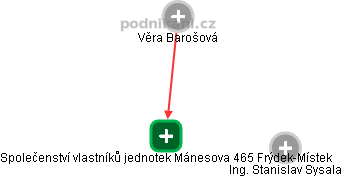 Společenství vlastníků jednotek Mánesova 465 Frýdek-Místek - obrázek vizuálního zobrazení vztahů obchodního rejstříku