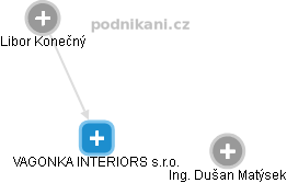 VAGONKA INTERIORS s.r.o. - obrázek vizuálního zobrazení vztahů obchodního rejstříku