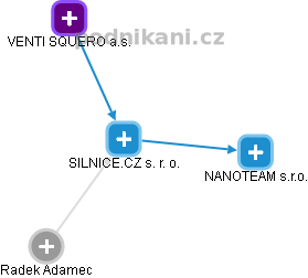 SILNICE.CZ s. r. o. - obrázek vizuálního zobrazení vztahů obchodního rejstříku