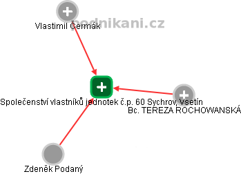 Společenství vlastníků jednotek č.p. 60 Sychrov, Vsetín - obrázek vizuálního zobrazení vztahů obchodního rejstříku