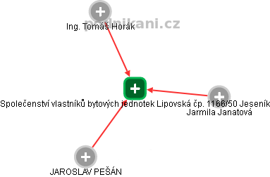 Společenství vlastníků bytových jednotek Lipovská čp. 1166/50 Jeseník - obrázek vizuálního zobrazení vztahů obchodního rejstříku