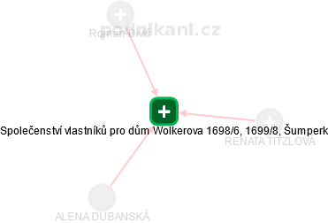 Společenství vlastníků pro dům Wolkerova 1698/6, 1699/8, Šumperk - obrázek vizuálního zobrazení vztahů obchodního rejstříku