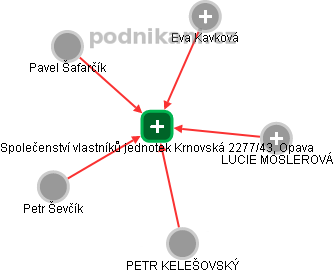 Společenství vlastníků jednotek Krnovská 2277/43, Opava - obrázek vizuálního zobrazení vztahů obchodního rejstříku