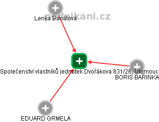 Společenství vlastníků jednotek Dvořákova 831/26, Olomouc - obrázek vizuálního zobrazení vztahů obchodního rejstříku