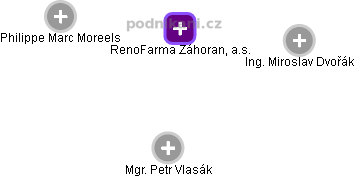 RenoFarma Záhoran, a.s. - obrázek vizuálního zobrazení vztahů obchodního rejstříku