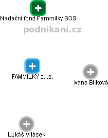 FAMMILKY s.r.o. - obrázek vizuálního zobrazení vztahů obchodního rejstříku