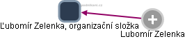 Ľubomír Zelenka, organizační složka - obrázek vizuálního zobrazení vztahů obchodního rejstříku