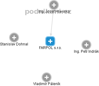 FARPOL s.r.o. - obrázek vizuálního zobrazení vztahů obchodního rejstříku