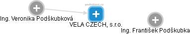 VELA CZECH, s.r.o. - obrázek vizuálního zobrazení vztahů obchodního rejstříku