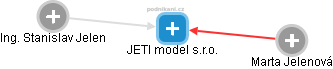 JETI model s.r.o. - obrázek vizuálního zobrazení vztahů obchodního rejstříku
