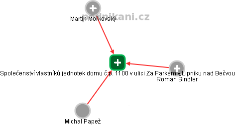 Společenství vlastníků jednotek domu č.p. 1100 v ulici Za Parkem v Lipníku nad Bečvou - obrázek vizuálního zobrazení vztahů obchodního rejstříku