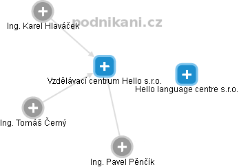 Vzdělávací centrum Hello s.r.o. - obrázek vizuálního zobrazení vztahů obchodního rejstříku