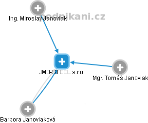 JMB-STEEL s.r.o. - obrázek vizuálního zobrazení vztahů obchodního rejstříku