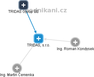 TRIDAS, s.r.o. - obrázek vizuálního zobrazení vztahů obchodního rejstříku