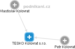 TESKO Kolovrat s.r.o. - obrázek vizuálního zobrazení vztahů obchodního rejstříku