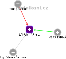 LAKUM - AP, a.s. - obrázek vizuálního zobrazení vztahů obchodního rejstříku