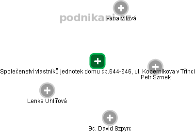 Společenství vlastníků jednotek domu čp.644-646, ul. Koperníkova v Třinci - obrázek vizuálního zobrazení vztahů obchodního rejstříku