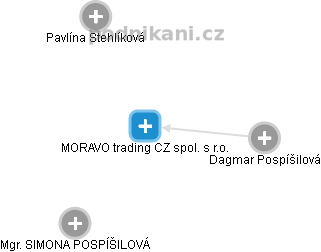 MORAVO trading CZ spol. s r.o. - obrázek vizuálního zobrazení vztahů obchodního rejstříku