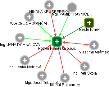 Rozvoj Krnovska o.p.s. - obrázek vizuálního zobrazení vztahů obchodního rejstříku