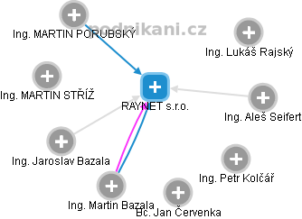 RAYNET s.r.o. - obrázek vizuálního zobrazení vztahů obchodního rejstříku