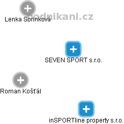 SEVEN SPORT s.r.o. - obrázek vizuálního zobrazení vztahů obchodního rejstříku