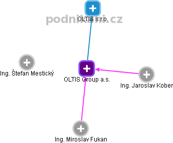 OLTIS Group a.s. - obrázek vizuálního zobrazení vztahů obchodního rejstříku