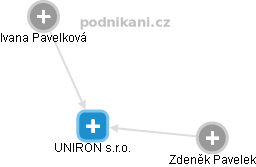 UNIRON s.r.o. - obrázek vizuálního zobrazení vztahů obchodního rejstříku