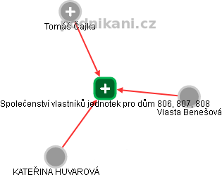 Společenství vlastníků jednotek pro dům 806, 807, 808 - obrázek vizuálního zobrazení vztahů obchodního rejstříku