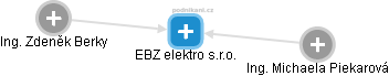 EBZ elektro s.r.o. - obrázek vizuálního zobrazení vztahů obchodního rejstříku