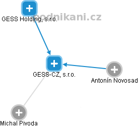 GESS-CZ, s.r.o. - obrázek vizuálního zobrazení vztahů obchodního rejstříku