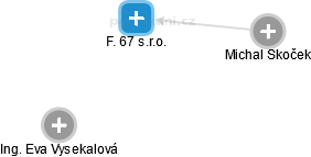 F. 67 s.r.o. - obrázek vizuálního zobrazení vztahů obchodního rejstříku