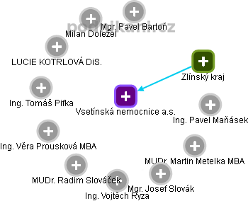 Vsetínská nemocnice a.s. - obrázek vizuálního zobrazení vztahů obchodního rejstříku