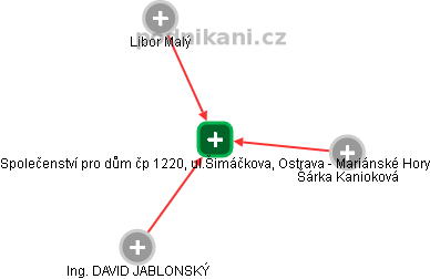 Společenství pro dům čp 1220, ul.Šimáčkova, Ostrava - Mariánské Hory - obrázek vizuálního zobrazení vztahů obchodního rejstříku