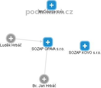 SOZAP OPAVA s.r.o. - obrázek vizuálního zobrazení vztahů obchodního rejstříku