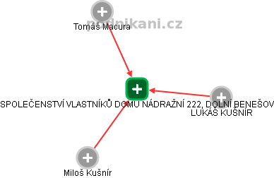 SPOLEČENSTVÍ VLASTNÍKŮ DOMU NÁDRAŽNÍ 222, DOLNÍ BENEŠOV - obrázek vizuálního zobrazení vztahů obchodního rejstříku