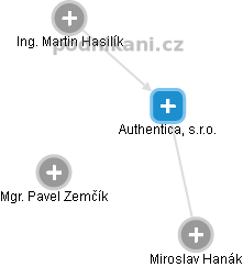 Authentica, s.r.o. - obrázek vizuálního zobrazení vztahů obchodního rejstříku