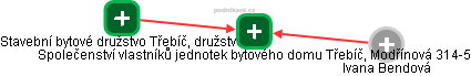 Společenství vlastníků jednotek bytového domu Třebíč, Modřínová 314-5 - obrázek vizuálního zobrazení vztahů obchodního rejstříku